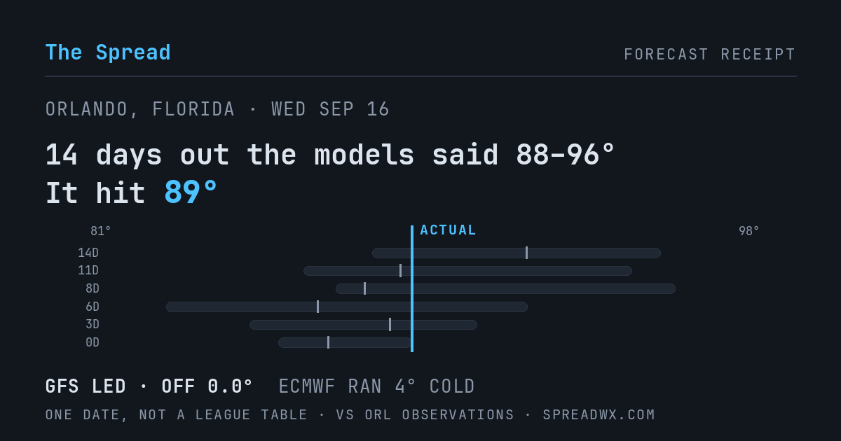14 days out the models said 88–96; it hit 89. GFS led (off 0.0°F); ECMWF ran 4°F cold.
