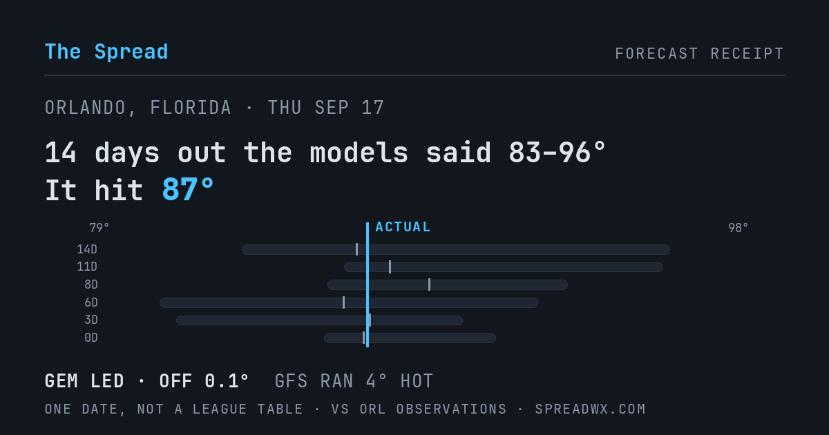 14 days out the models said 83–96; it hit 87. GEM led (off 0.1°F); GFS ran 4°F hot.