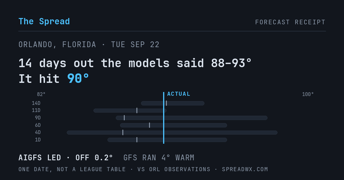 14 days out the models said 88–93; it hit 90. AIGFS led (off 0.2°F); GFS ran 4°F warm.