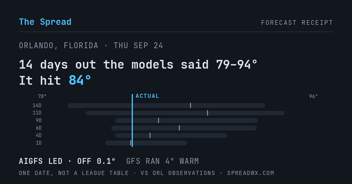 14 days out the models said 79–94; it hit 84. AIGFS led (off 0.1°F); GFS ran 4°F warm.