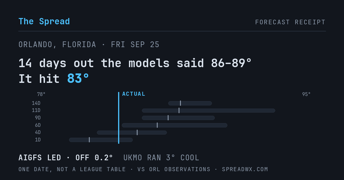 14 days out the models said 86–89; it hit 83. AIGFS led (off 0.2°F); UKMO ran 3°F cool.