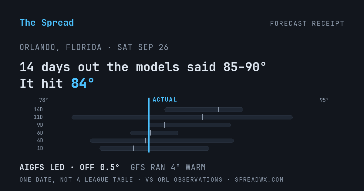 14 days out the models said 85–90; it hit 84. AIGFS led (off 0.5°F); GFS ran 4°F warm.