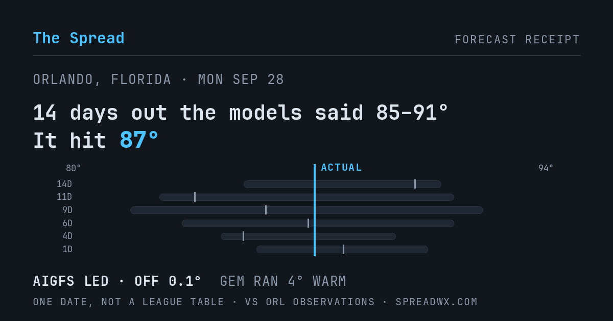 14 days out the models said 85–91; it hit 87. AIGFS led (off 0.1°F); GEM ran 4°F warm.