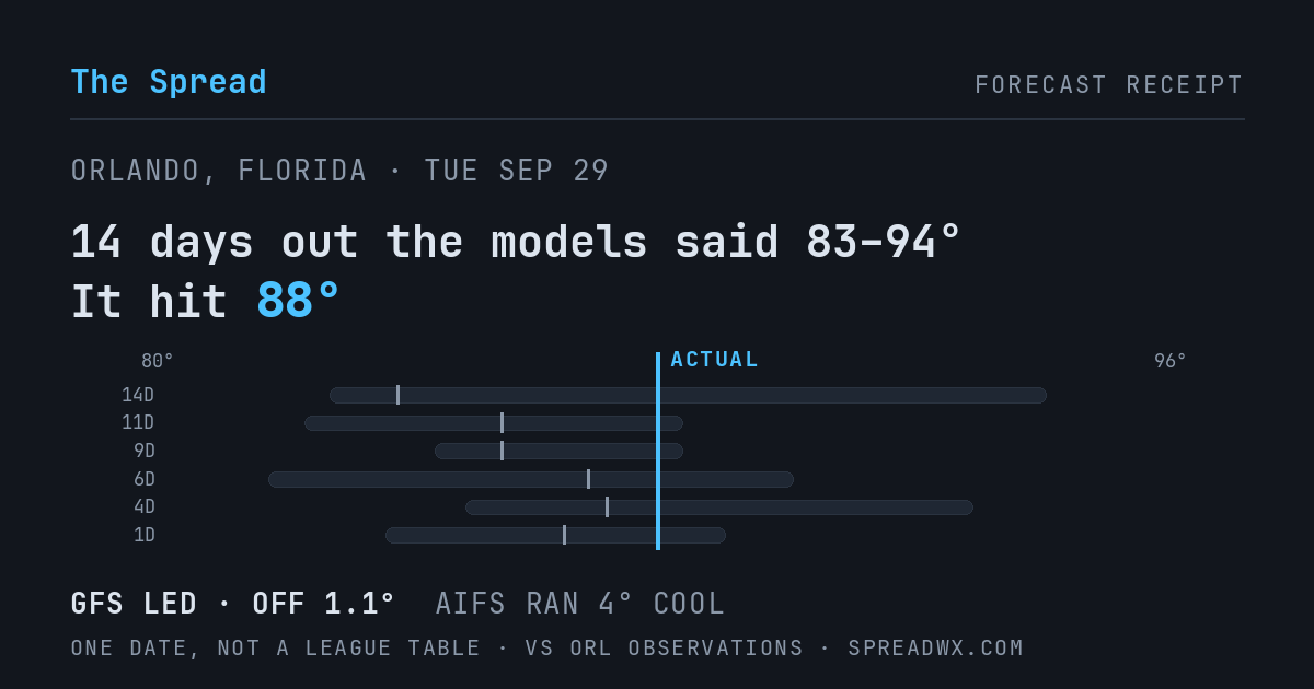 14 days out the models said 83–94; it hit 88. GFS led (off 1.1°F); AIFS ran 4°F cool.