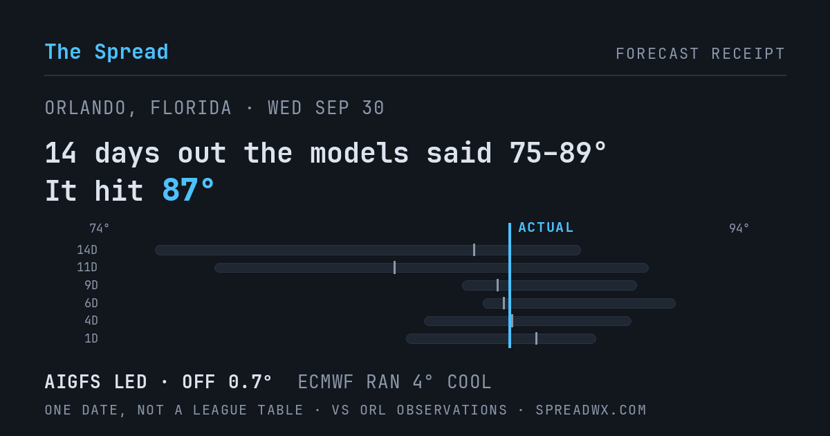 14 days out the models said 75–89; it hit 87. AIGFS led (off 0.7°F); ECMWF ran 4°F cool.