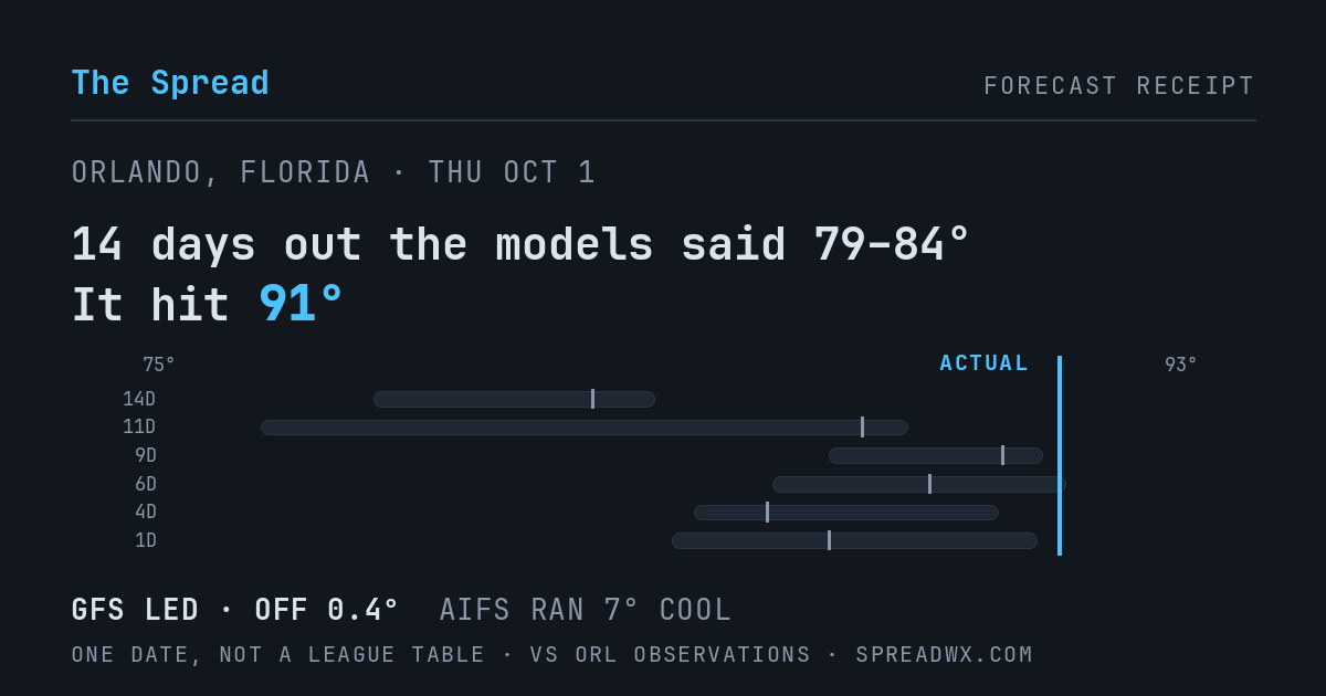 14 days out the models said 79–84; it hit 91. GFS led (off 0.4°F); AIFS ran 7°F cool.