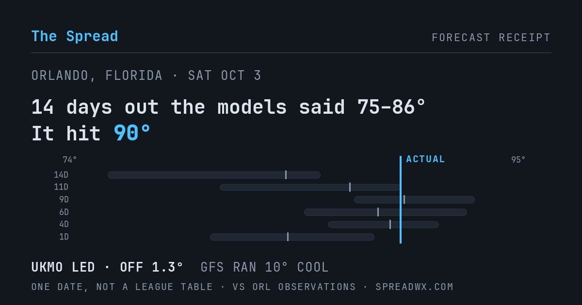14 days out the models said 75–86; it hit 90. UKMO led (off 1.3°F); GFS ran 10°F cool.