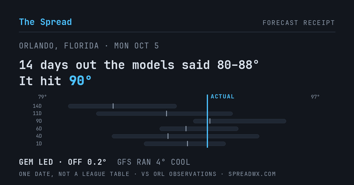 14 days out the models said 80–88; it hit 90. GEM led (off 0.2°F); GFS ran 4°F cool.