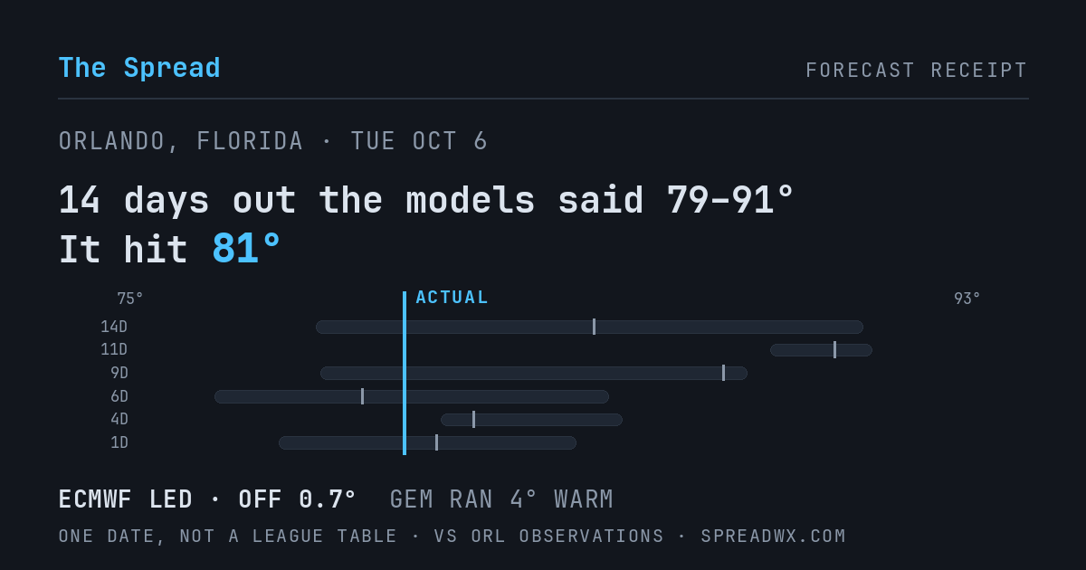 14 days out the models said 79–91; it hit 81. ECMWF led (off 0.7°F); GEM ran 4°F warm.