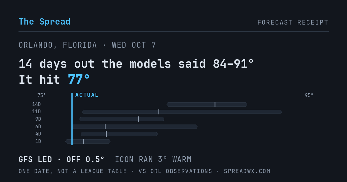 14 days out the models said 84–91; it hit 77. GFS led (off 0.5°F); ICON ran 3°F warm.