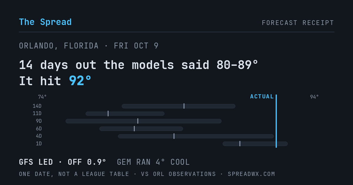 14 days out the models said 80–89; it hit 92. GFS led (off 0.9°F); GEM ran 4°F cool.