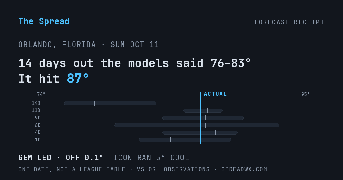 14 days out the models said 76–83; it hit 87. GEM led (off 0.1°F); ICON ran 5°F cool.