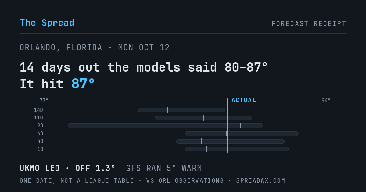 14 days out the models said 80–87; it hit 87. UKMO led (off 1.3°F); GFS ran 5°F warm.