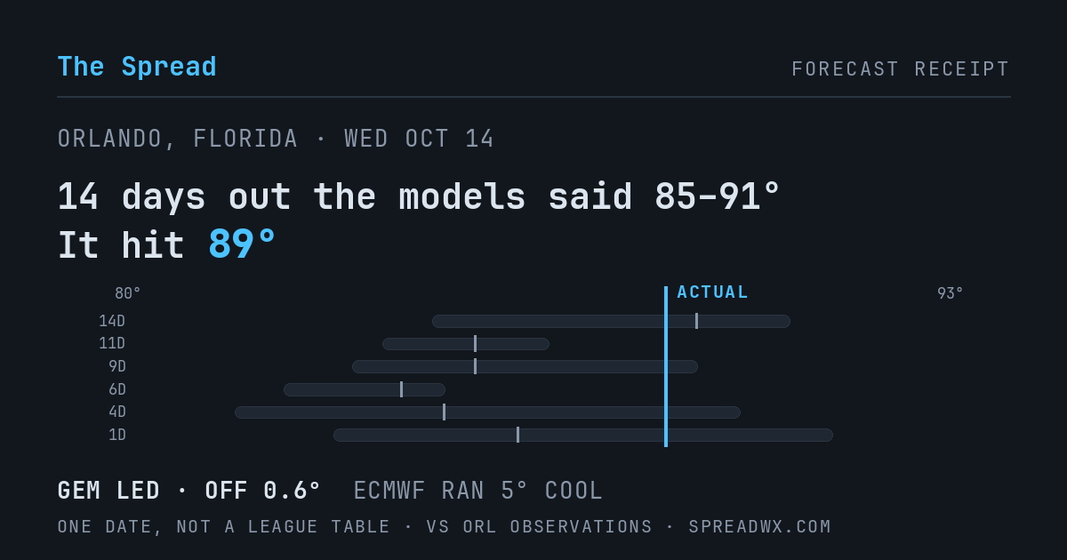 14 days out the models said 85–91; it hit 89. GEM led (off 0.6°F); ECMWF ran 5°F cool.