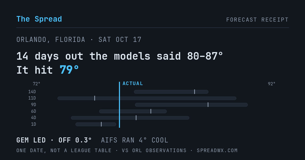 14 days out the models said 80–87; it hit 79. GEM led (off 0.3°F); AIFS ran 4°F cool.