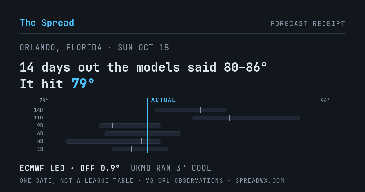 14 days out the models said 80–86; it hit 79. ECMWF led (off 0.9°F); UKMO ran 3°F cool.