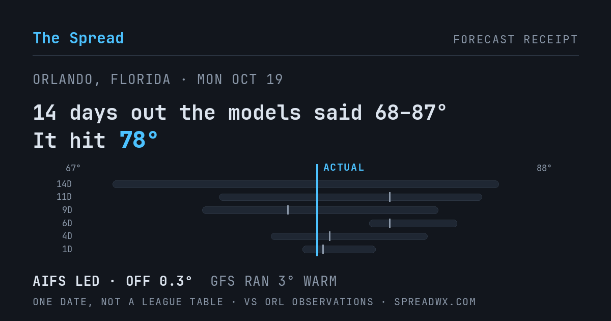 14 days out the models said 68–87; it hit 78. AIFS led (off 0.3°F); GFS ran 3°F warm.