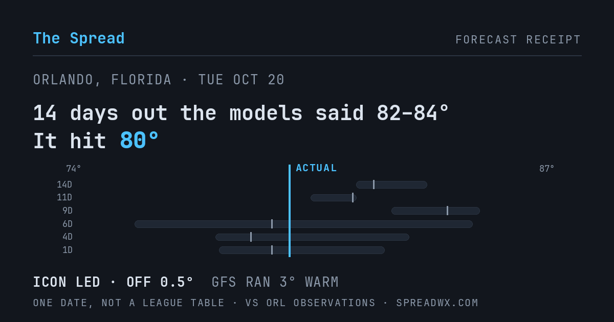 14 days out the models said 82–84; it hit 80. ICON led (off 0.5°F); GFS ran 3°F warm.