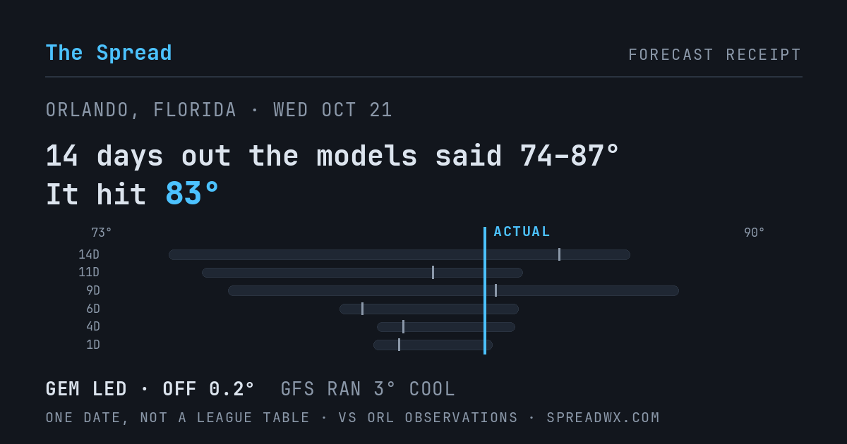 14 days out the models said 74–87; it hit 83. GEM led (off 0.2°F); GFS ran 3°F cool.