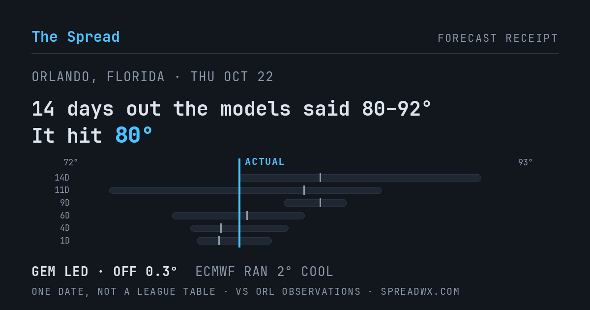 14 days out the models said 80–92; it hit 80. GEM led (off 0.3°F); ECMWF ran 2°F cool.