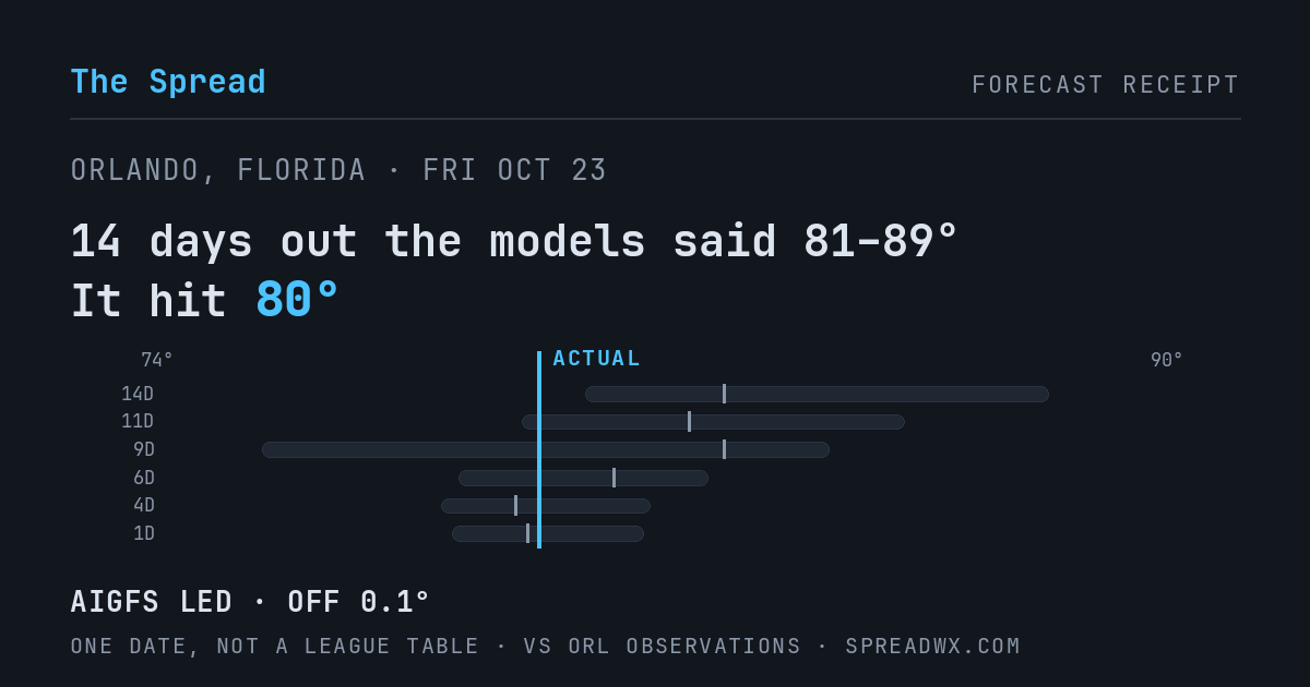 14 days out the models said 81–89; it hit 80. AIGFS led (off 0.1°F).
