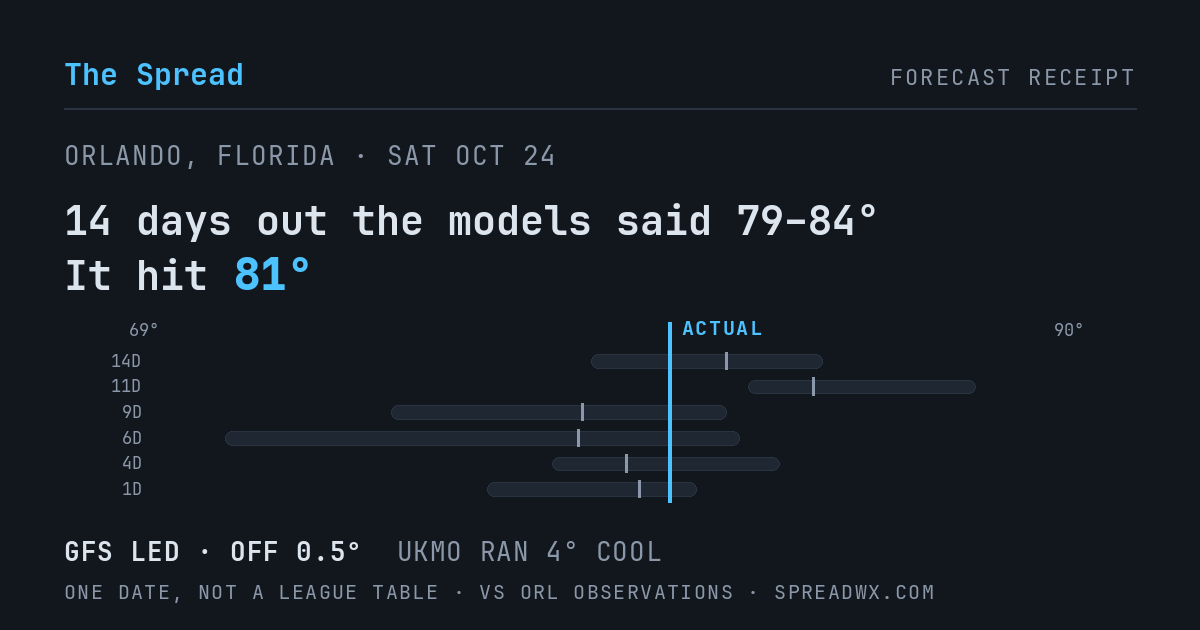14 days out the models said 79–84; it hit 81. GFS led (off 0.5°F); UKMO ran 4°F cool.