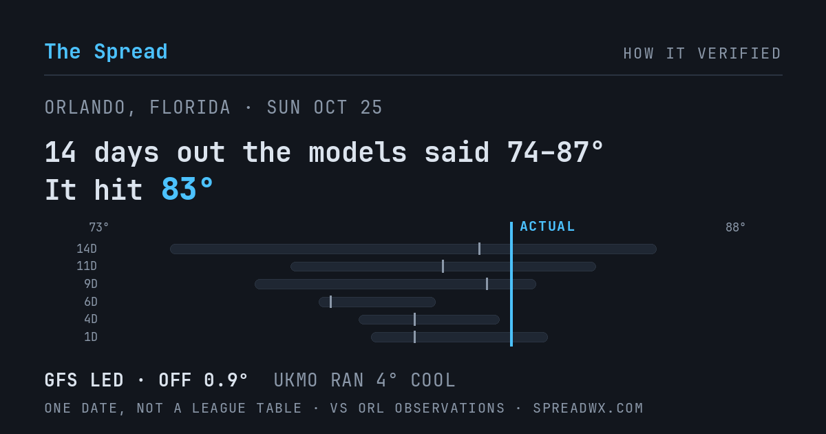 14 days out the models said 74–87; it hit 83. GFS led (off 0.9°F); UKMO ran 4°F cool.