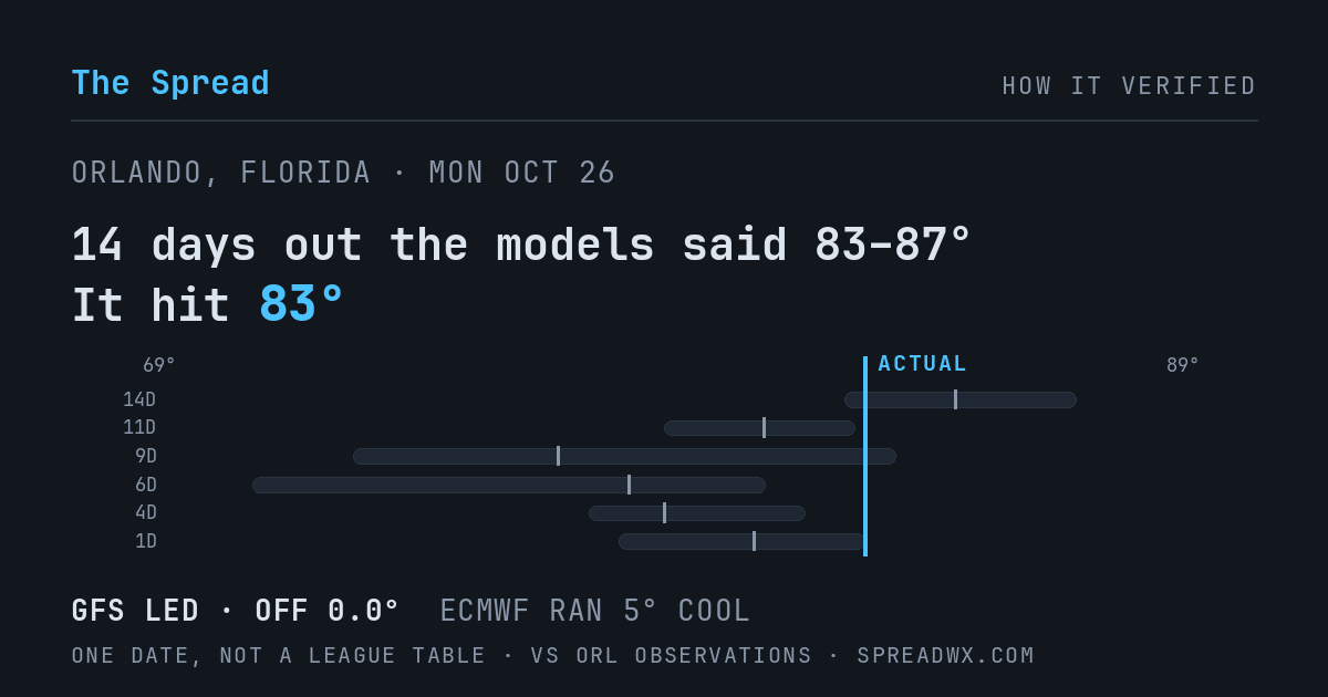 14 days out the models said 83–87; it hit 83. GFS led (off 0.0°F); ECMWF ran 5°F cool.