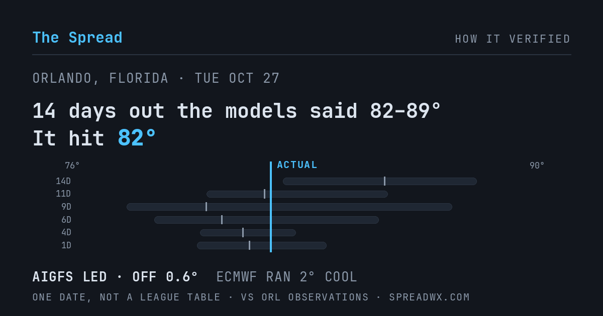 14 days out the models said 82–89; it hit 82. AIGFS led (off 0.6°F); ECMWF ran 2°F cool.