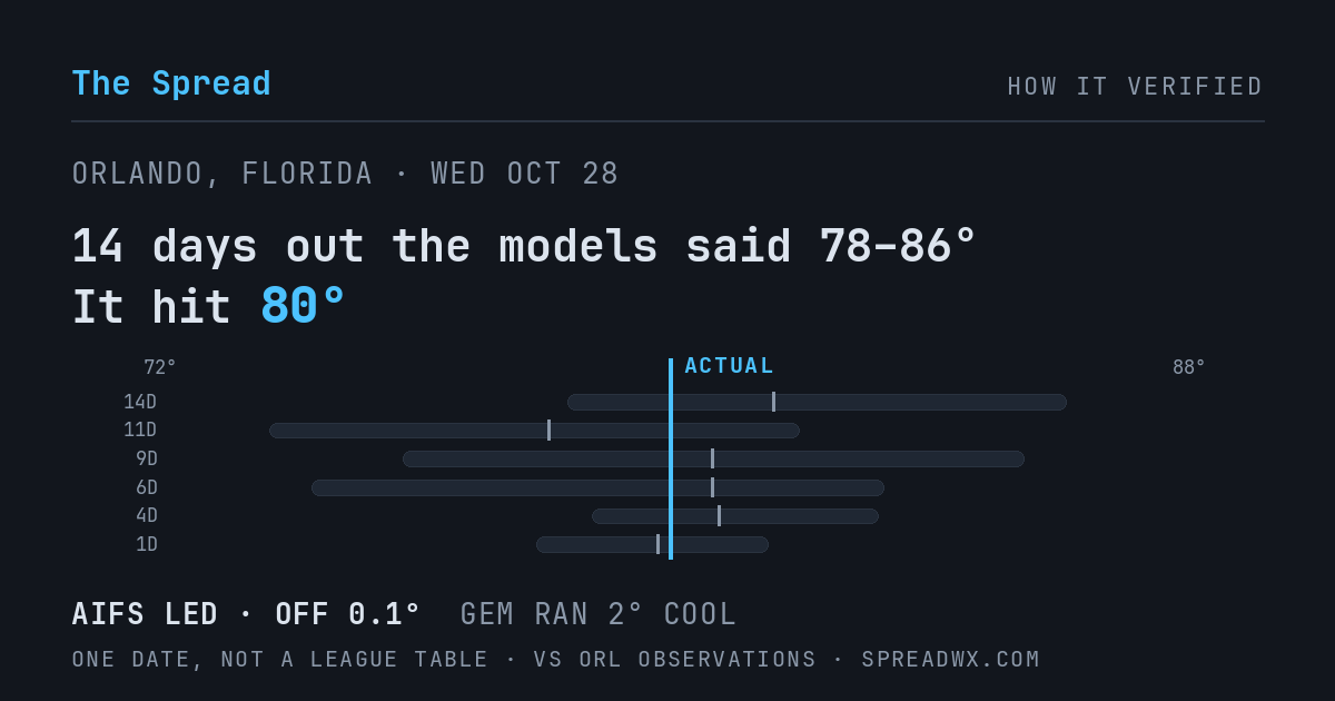 14 days out the models said 78–86; it hit 80. AIFS led (off 0.1°F); GEM ran 2°F cool.