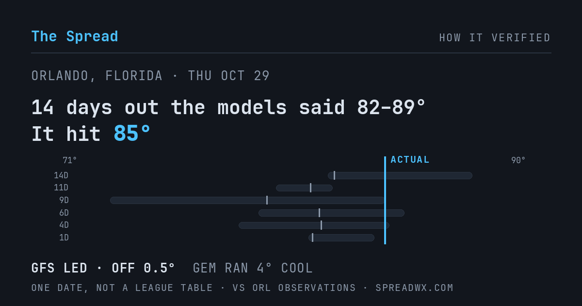 14 days out the models said 82–89; it hit 85. GFS led (off 0.5°F); GEM ran 4°F cool.