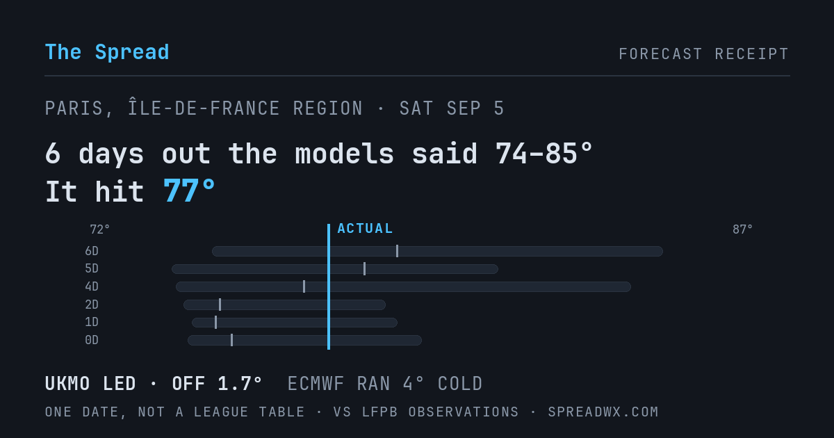 6 days out the models said 74–85; it hit 77. UKMO led (off 1.7°F); ECMWF ran 4°F cold.