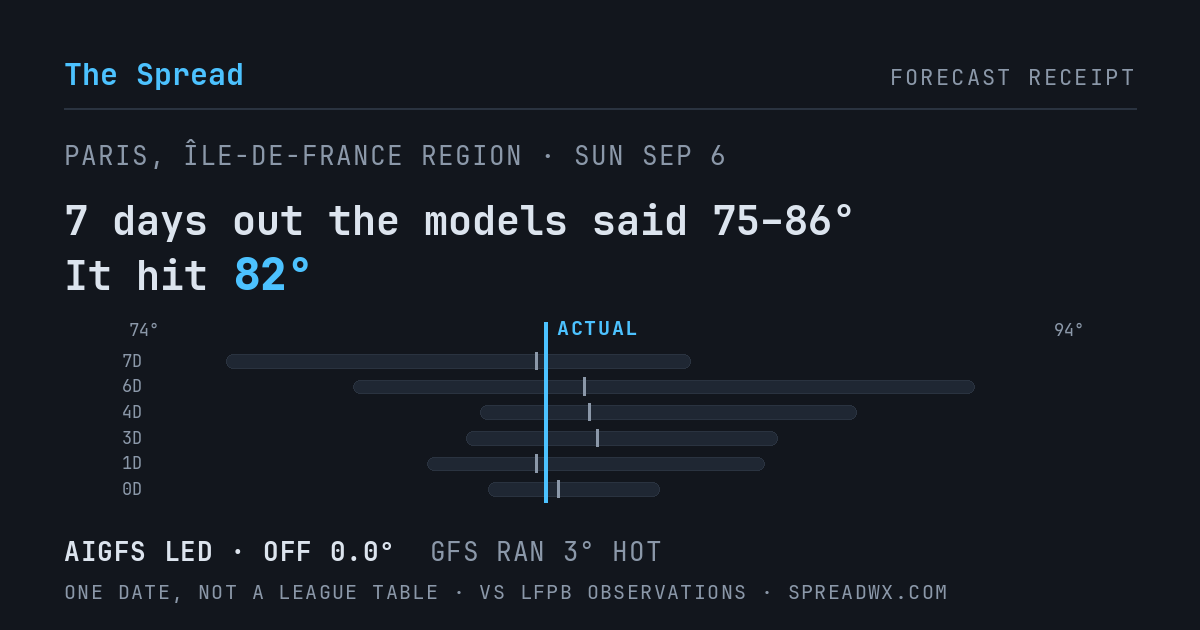 7 days out the models said 75–86; it hit 82. AIGFS led (off 0.0°F); GFS ran 3°F hot.