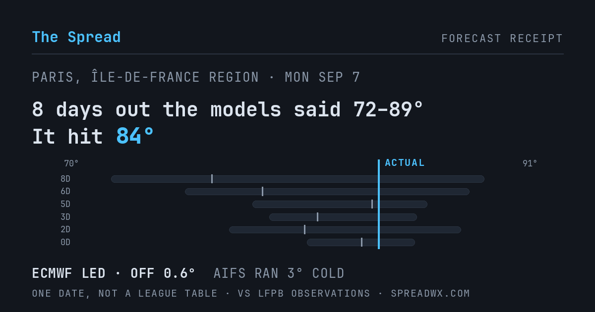 8 days out the models said 72–89; it hit 84. ECMWF led (off 0.6°F); AIFS ran 3°F cold.