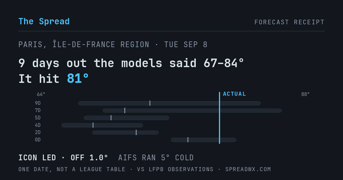 9 days out the models said 67–84; it hit 81. ICON led (off 1.0°F); AIFS ran 5°F cold.