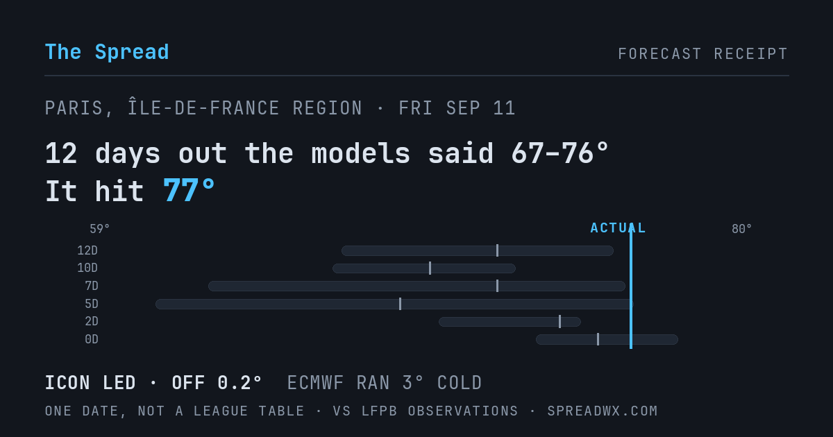 12 days out the models said 67–76; it hit 77. ICON led (off 0.2°F); ECMWF ran 3°F cold.