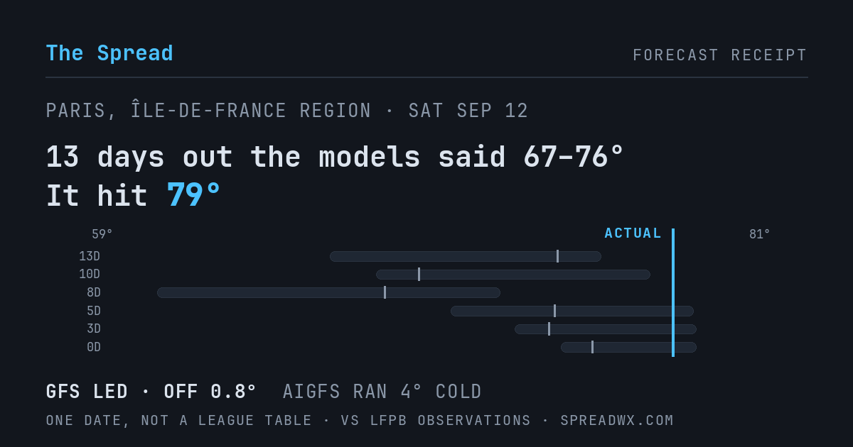 13 days out the models said 67–76; it hit 79. GFS led (off 0.8°F); AIGFS ran 4°F cold.