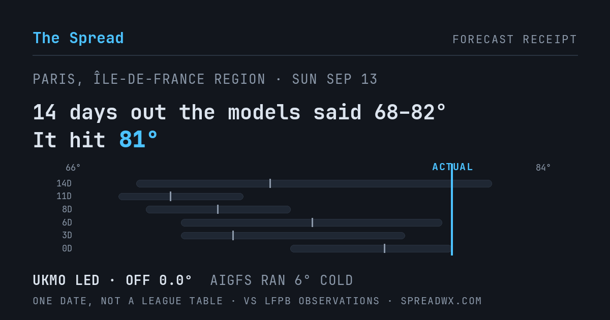14 days out the models said 68–82; it hit 81. UKMO led (off 0.0°F); AIGFS ran 6°F cold.