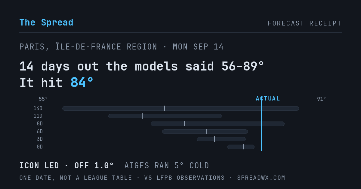14 days out the models said 56–89; it hit 84. ICON led (off 1.0°F); AIGFS ran 5°F cold.