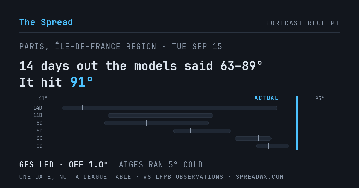 14 days out the models said 63–89; it hit 91. GFS led (off 1.0°F); AIGFS ran 5°F cold.