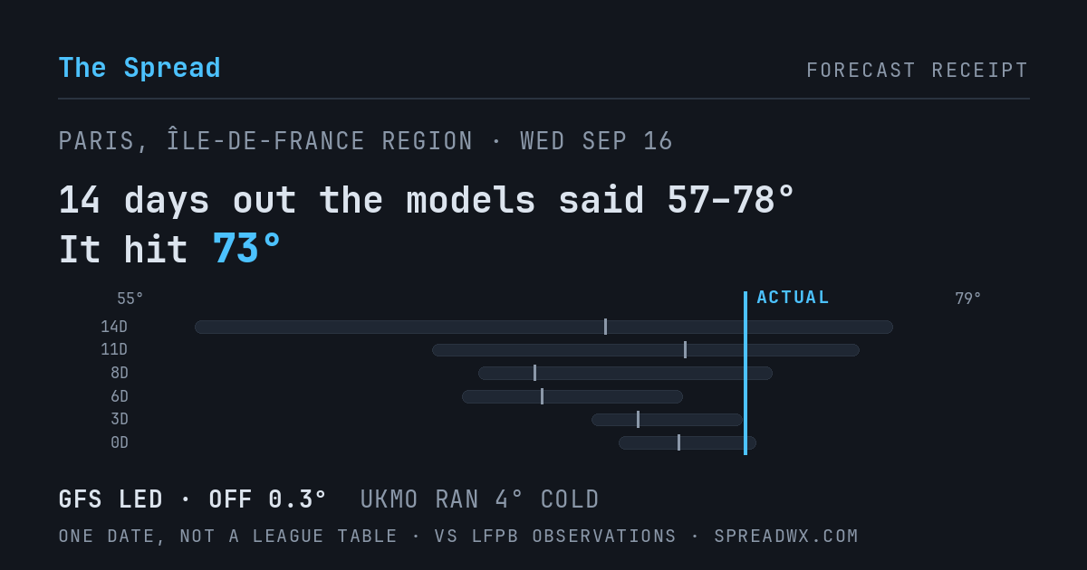 14 days out the models said 57–78; it hit 73. GFS led (off 0.3°F); UKMO ran 4°F cold.
