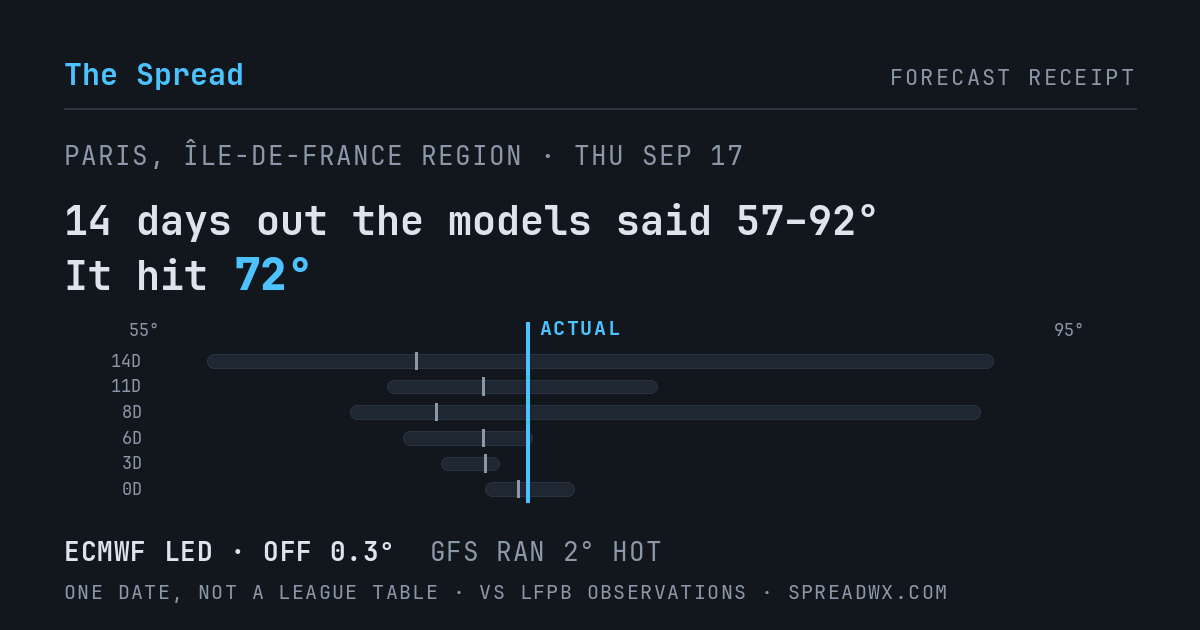 14 days out the models said 57–92; it hit 72. ECMWF led (off 0.3°F); GFS ran 2°F hot.