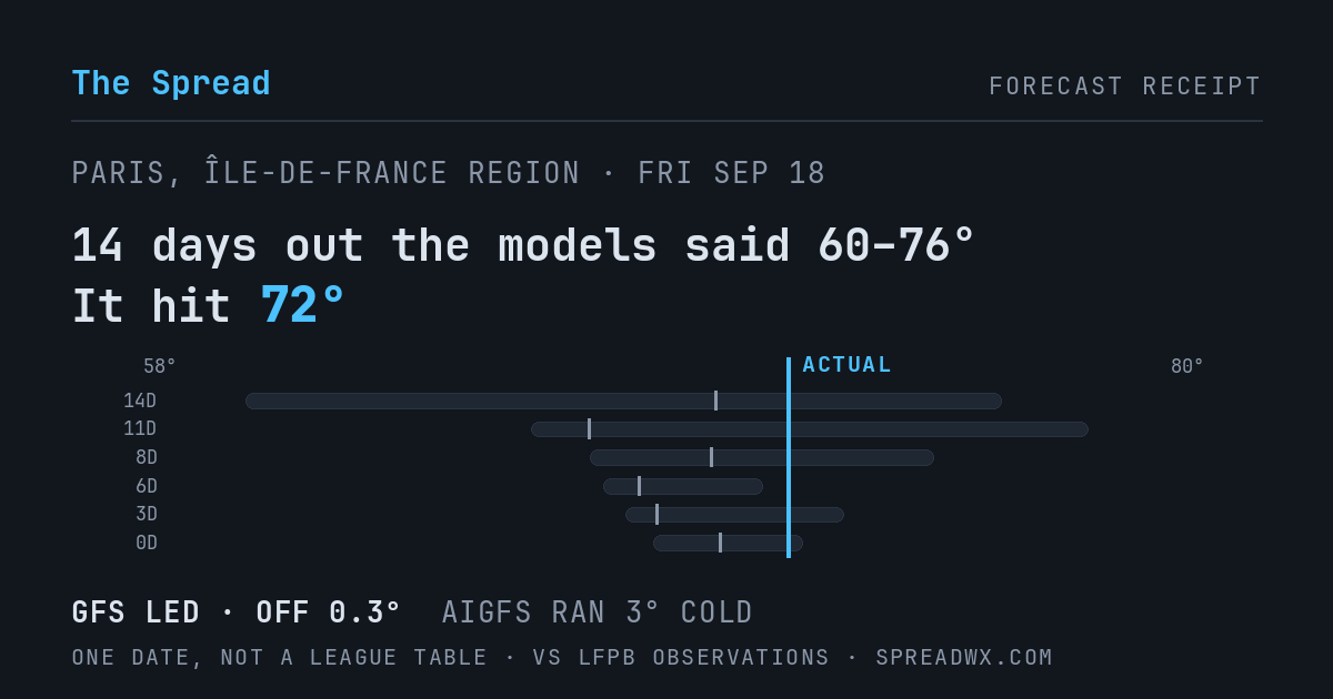 14 days out the models said 60–76; it hit 72. GFS led (off 0.3°F); AIGFS ran 3°F cold.