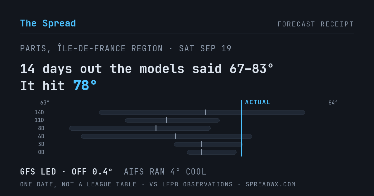 14 days out the models said 67–83; it hit 78. GFS led (off 0.4°F); AIFS ran 4°F cool.