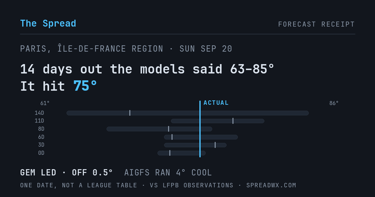 14 days out the models said 63–85; it hit 75. GEM led (off 0.5°F); AIGFS ran 4°F cool.