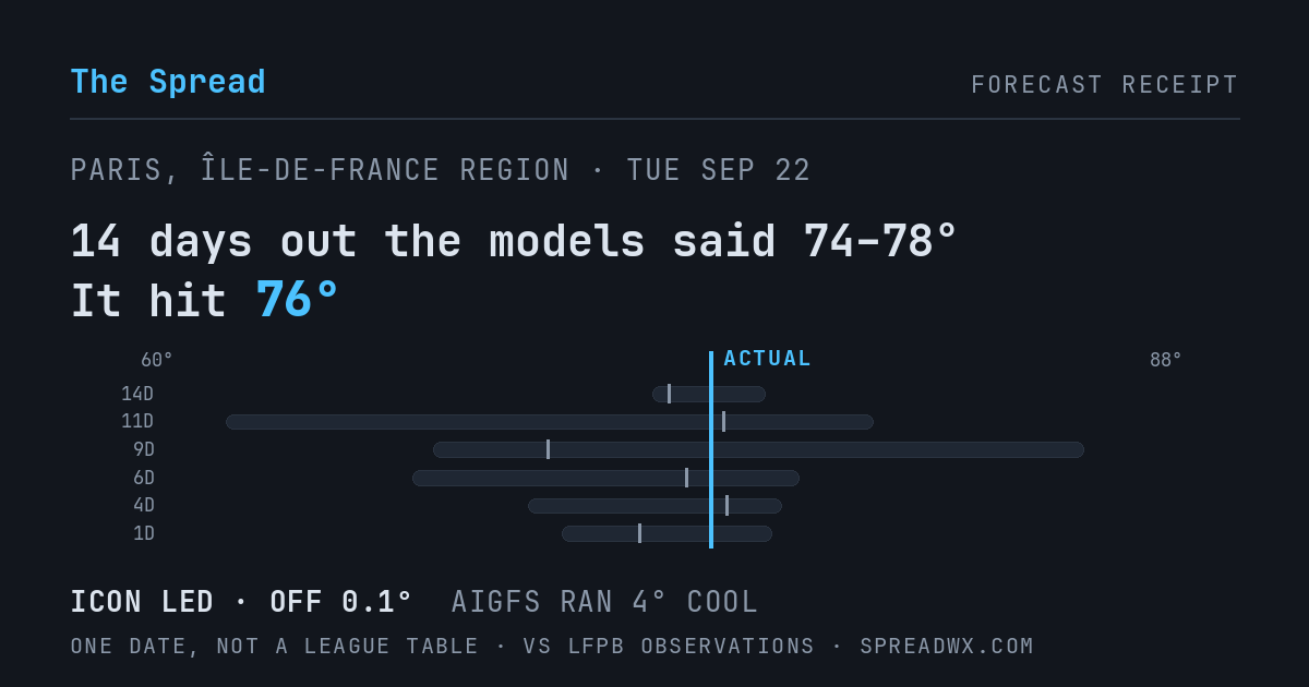 14 days out the models said 74–78; it hit 76. ICON led (off 0.1°F); AIGFS ran 4°F cool.