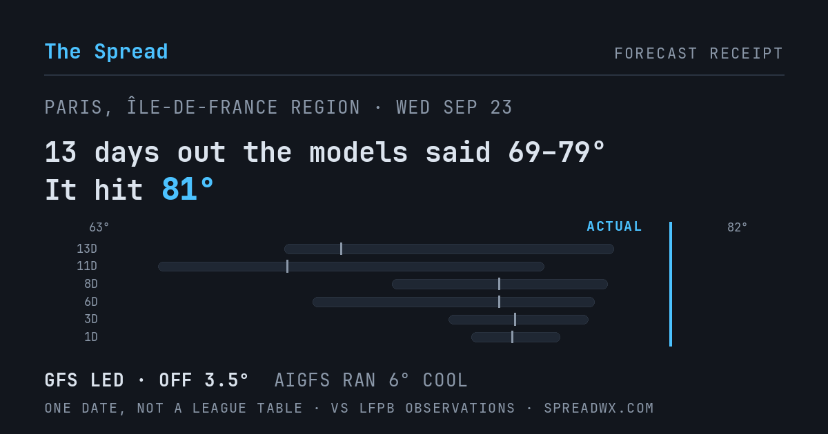 13 days out the models said 69–79; it hit 81. GFS led (off 3.5°F); AIGFS ran 6°F cool.