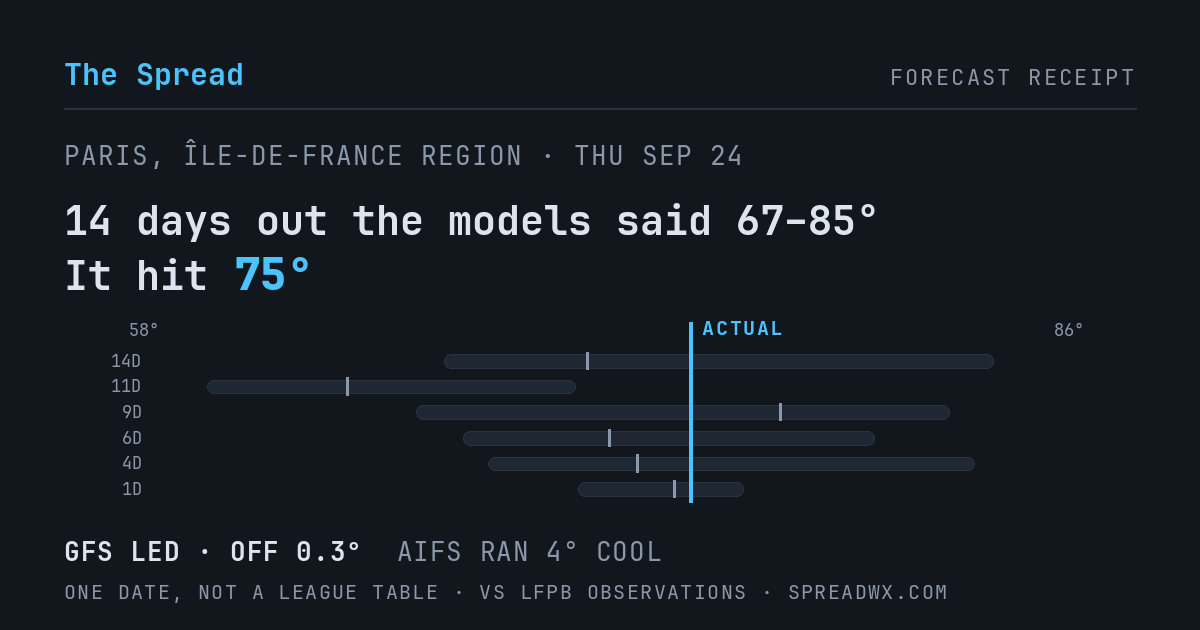 14 days out the models said 67–85; it hit 75. GFS led (off 0.3°F); AIFS ran 4°F cool.