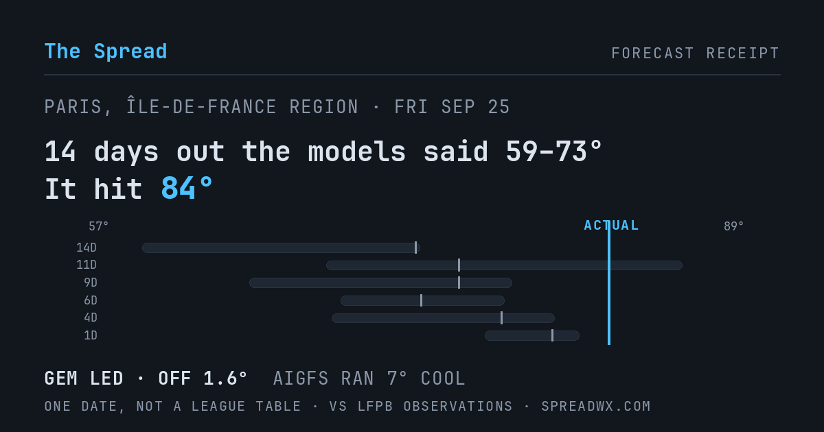 14 days out the models said 59–73; it hit 84. GEM led (off 1.6°F); AIGFS ran 7°F cool.