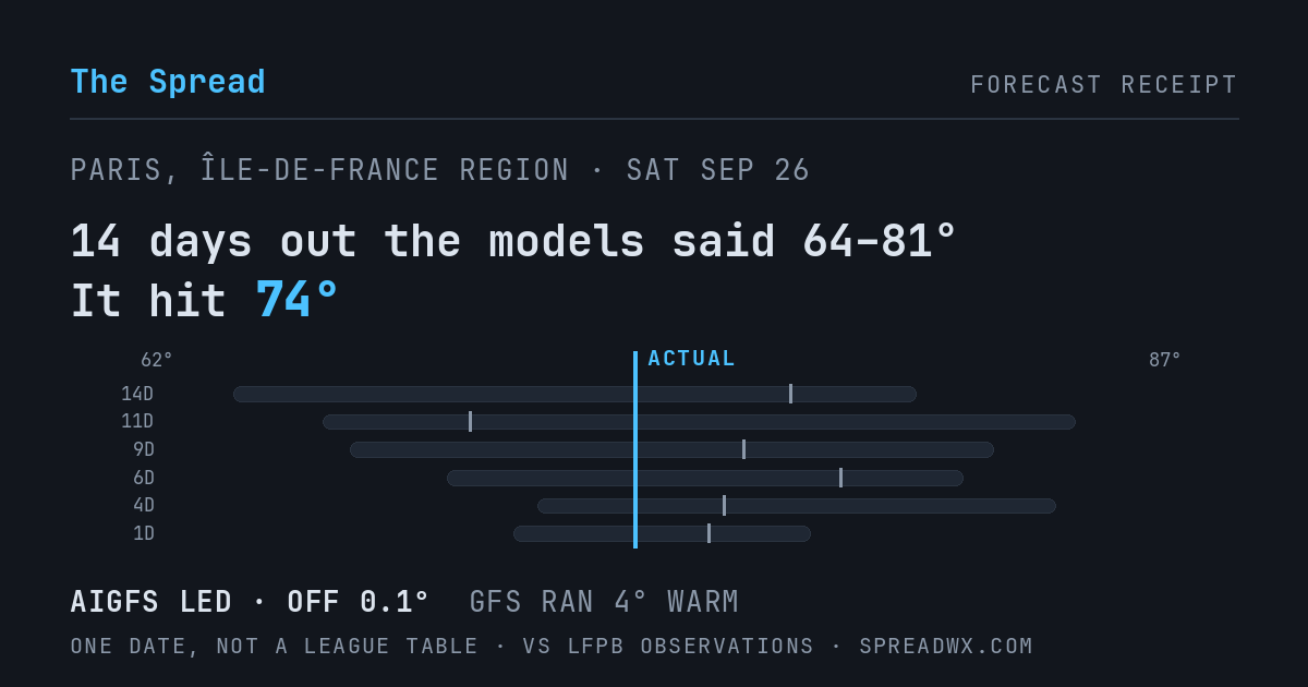 14 days out the models said 64–81; it hit 74. AIGFS led (off 0.1°F); GFS ran 4°F warm.